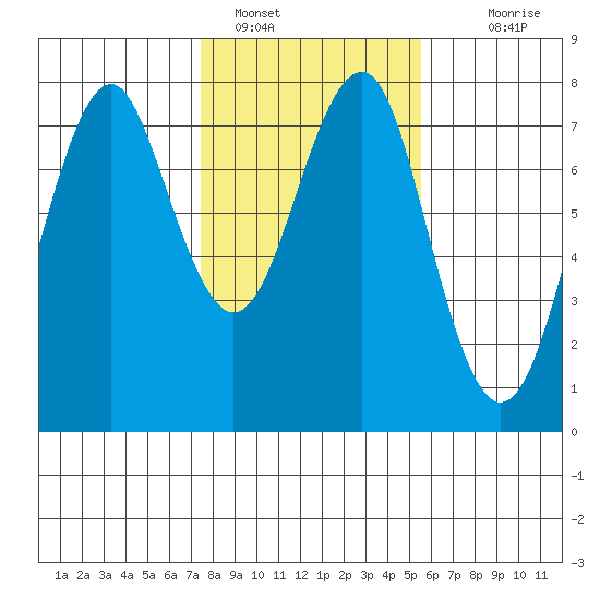 Cliff Point tide chart for Wednesday, February 8, 2023