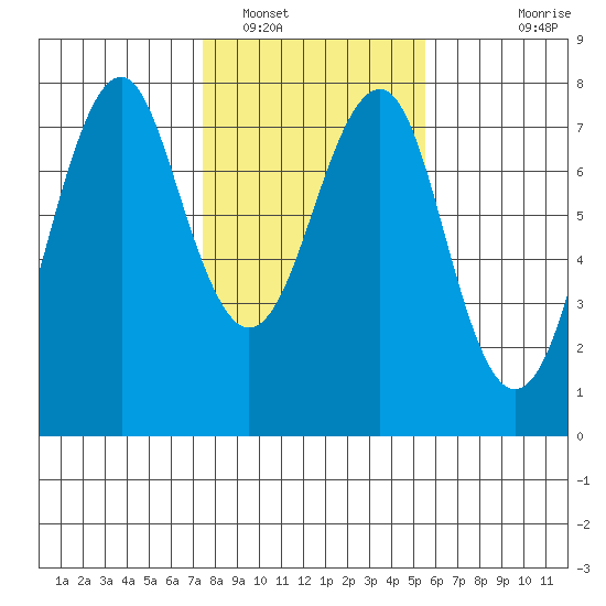 Cliff Point tide chart for Thursday, February 9, 2023