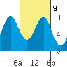 Cliff Point tide chart for Thursday, February 9, 2023