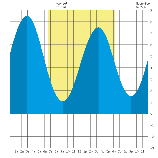 Cliff Point tide chart for Friday, March 10, 2023