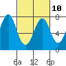 Cliff Point tide chart for Friday, March 10, 2023