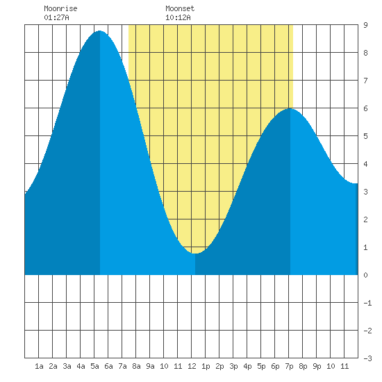 Cliff Point tide chart for Monday, March 13, 2023