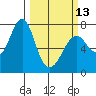 Cliff Point tide chart for Monday, March 13, 2023
