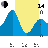 Cliff Point tide chart for Tuesday, March 14, 2023