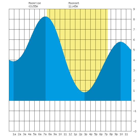 Cliff Point tide chart for Wednesday, March 15, 2023