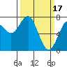 Cliff Point tide chart for Friday, March 17, 2023