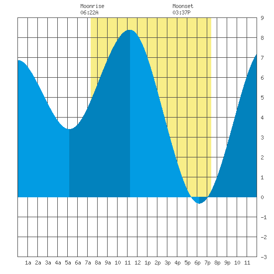 Cliff Point tide chart for Saturday, March 18, 2023
