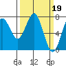Cliff Point tide chart for Sunday, March 19, 2023