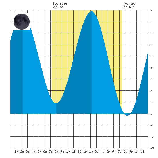 Cliff Point tide chart for Tuesday, March 21, 2023