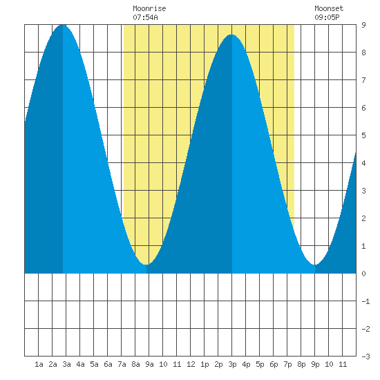 Cliff Point tide chart for Wednesday, March 22, 2023