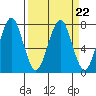 Cliff Point tide chart for Wednesday, March 22, 2023
