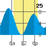Cliff Point tide chart for Saturday, March 25, 2023