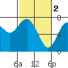 Cliff Point tide chart for Thursday, March 2, 2023