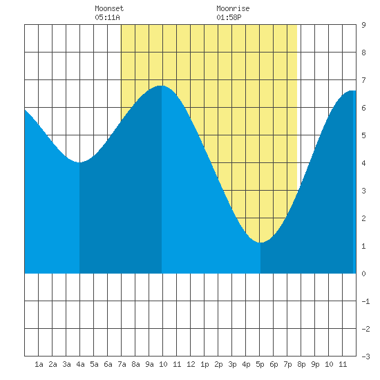 Cliff Point tide chart for Friday, March 31, 2023