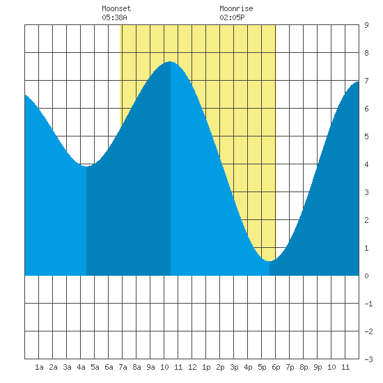 Cliff Point tide chart for Friday, March 3, 2023