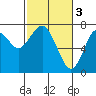 Cliff Point tide chart for Friday, March 3, 2023
