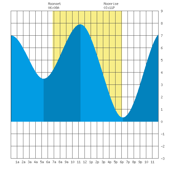 Cliff Point tide chart for Saturday, March 4, 2023