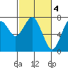 Cliff Point tide chart for Saturday, March 4, 2023