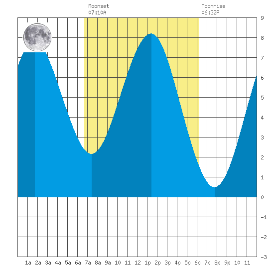 Cliff Point tide chart for Tuesday, March 7, 2023