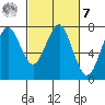 Cliff Point tide chart for Tuesday, March 7, 2023