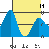 Cliff Point tide chart for Tuesday, April 11, 2023