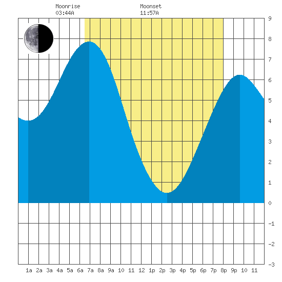 Cliff Point tide chart for Thursday, April 13, 2023