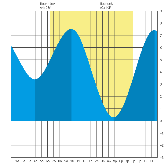 Cliff Point tide chart for Saturday, April 15, 2023