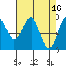 Cliff Point tide chart for Sunday, April 16, 2023