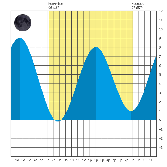 Cliff Point tide chart for Wednesday, April 19, 2023