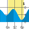Cliff Point tide chart for Saturday, April 1, 2023