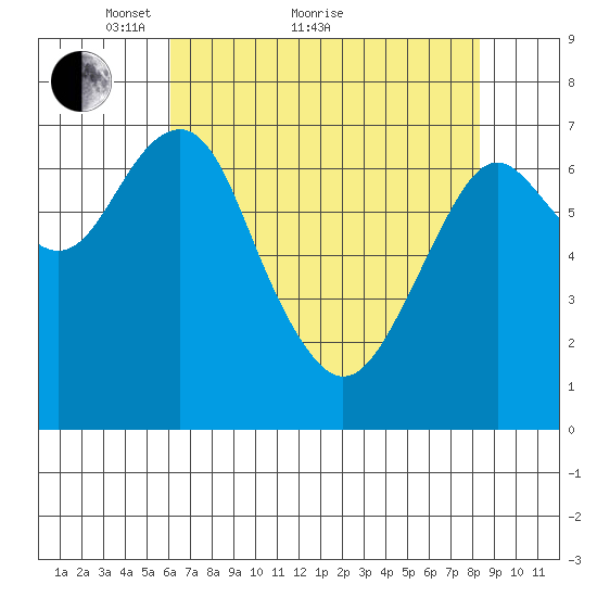 Cliff Point tide chart for Thursday, April 27, 2023