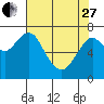 Cliff Point tide chart for Thursday, April 27, 2023