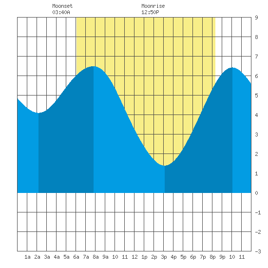Cliff Point tide chart for Friday, April 28, 2023