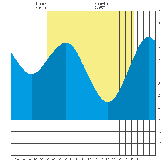 Cliff Point tide chart for Saturday, April 29, 2023