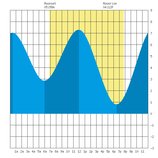 Cliff Point tide chart for Sunday, April 2, 2023