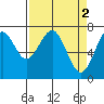 Cliff Point tide chart for Sunday, April 2, 2023
