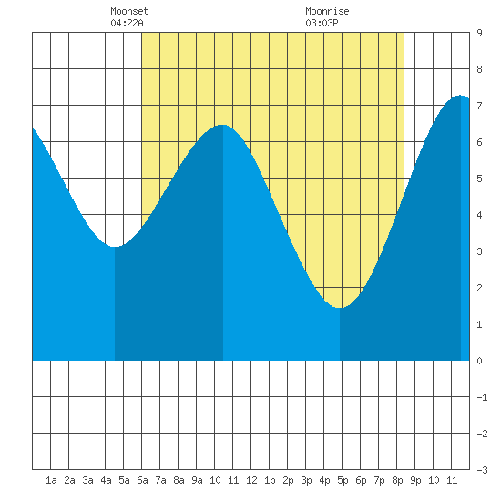Cliff Point tide chart for Sunday, April 30, 2023