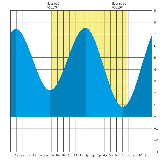 Cliff Point tide chart for Monday, April 3, 2023