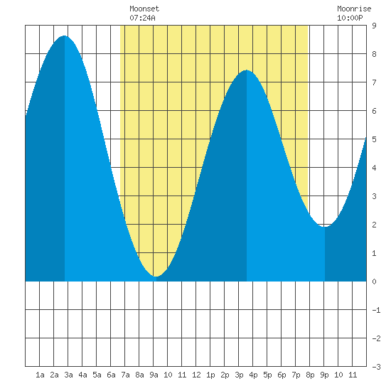 Cliff Point tide chart for Friday, April 7, 2023