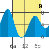 Cliff Point tide chart for Sunday, April 9, 2023