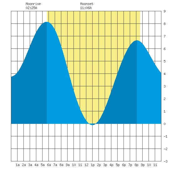 Cliff Point tide chart for Thursday, May 11, 2023