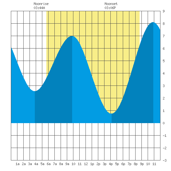 Cliff Point tide chart for Sunday, May 14, 2023