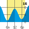 Cliff Point tide chart for Tuesday, May 16, 2023