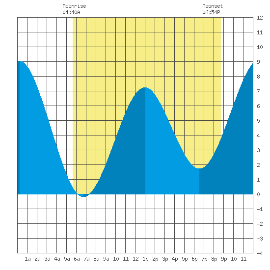 Cliff Point tide chart for Wednesday, May 17, 2023