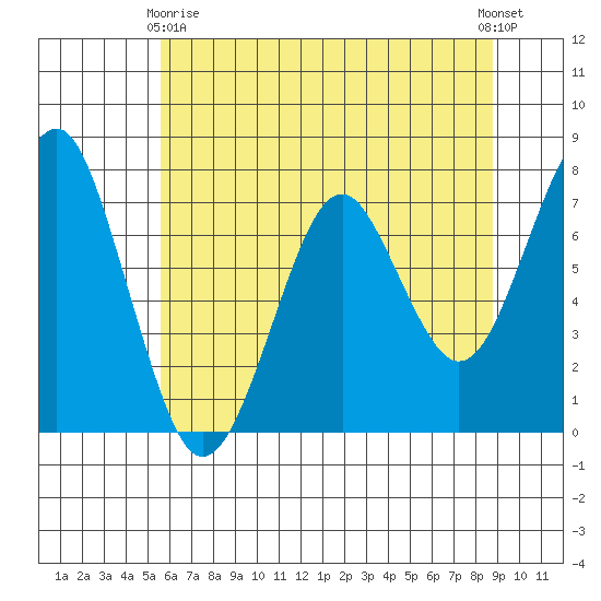 Cliff Point tide chart for Thursday, May 18, 2023