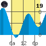 Cliff Point tide chart for Friday, May 19, 2023