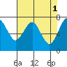 Cliff Point tide chart for Monday, May 1, 2023