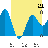 Cliff Point tide chart for Sunday, May 21, 2023