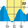 Cliff Point tide chart for Monday, May 22, 2023