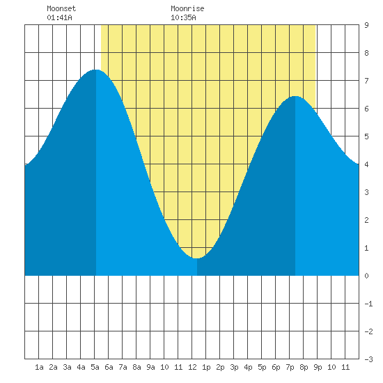 Cliff Point tide chart for Thursday, May 25, 2023